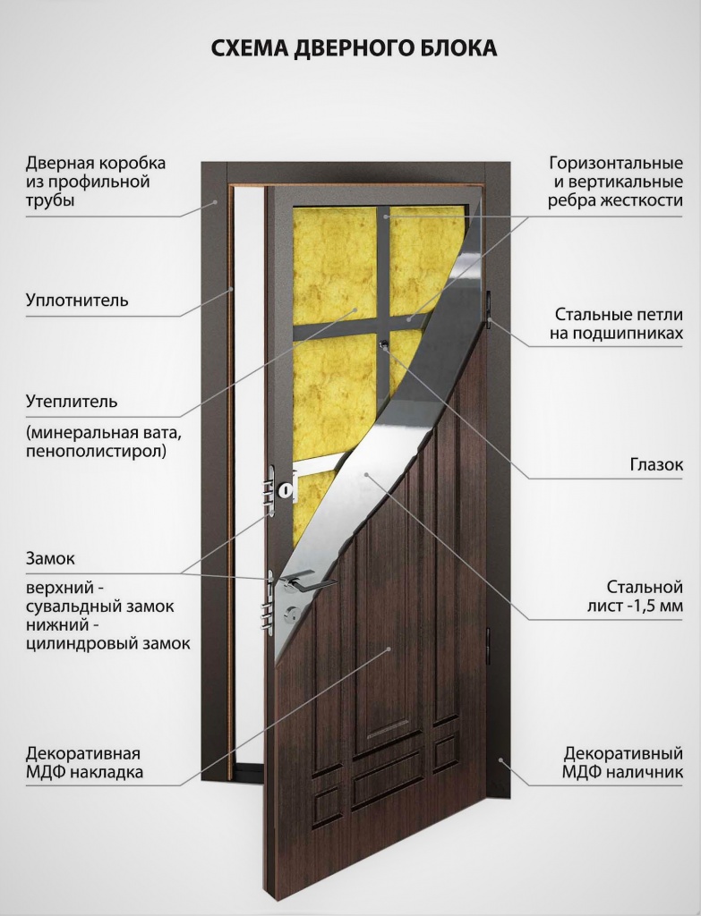 внутреннее устройство антивандальной входной двери Схема усиленного дверного блока