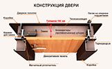 Конструкция и устройство металлических дверей